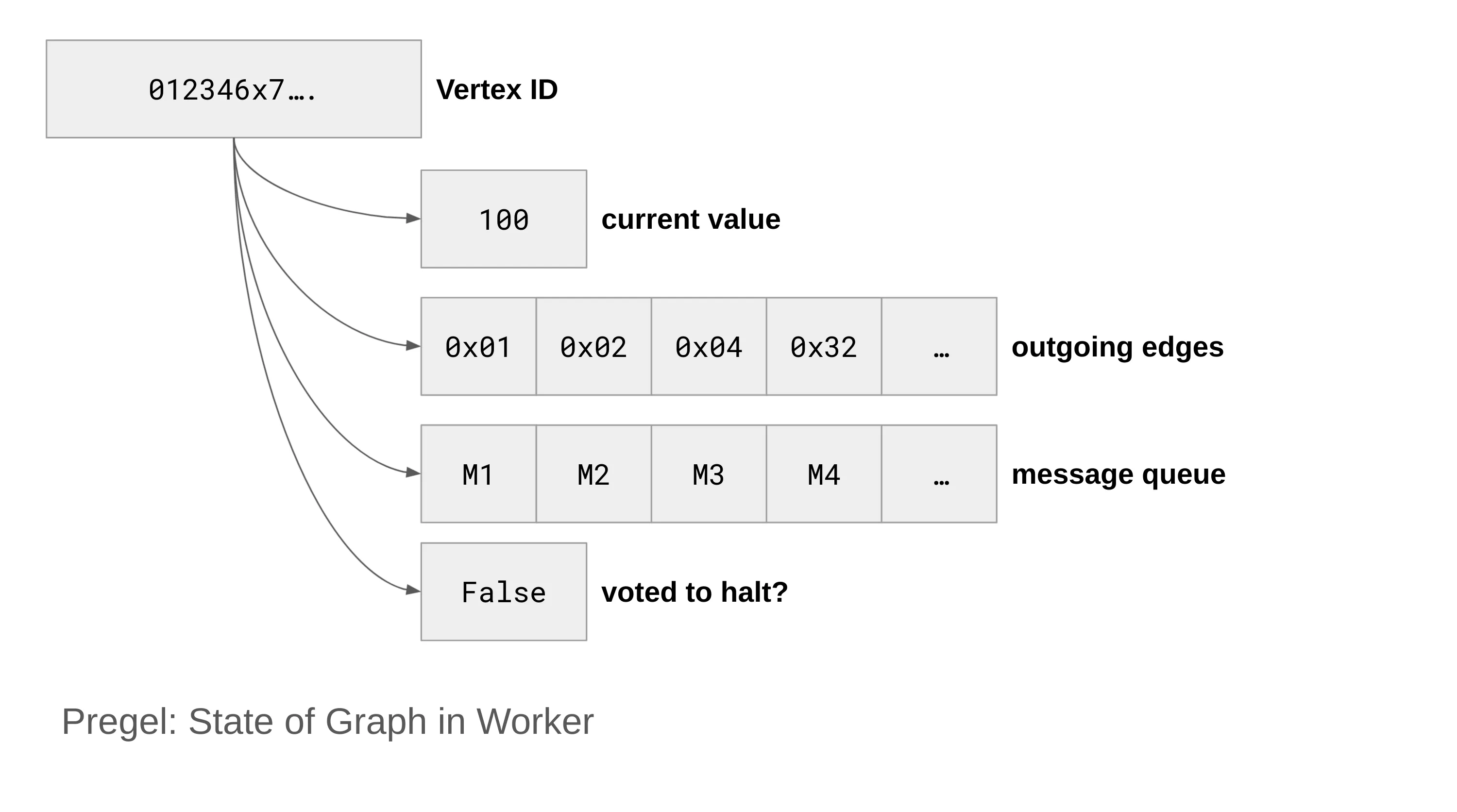 State of Graph in Worker